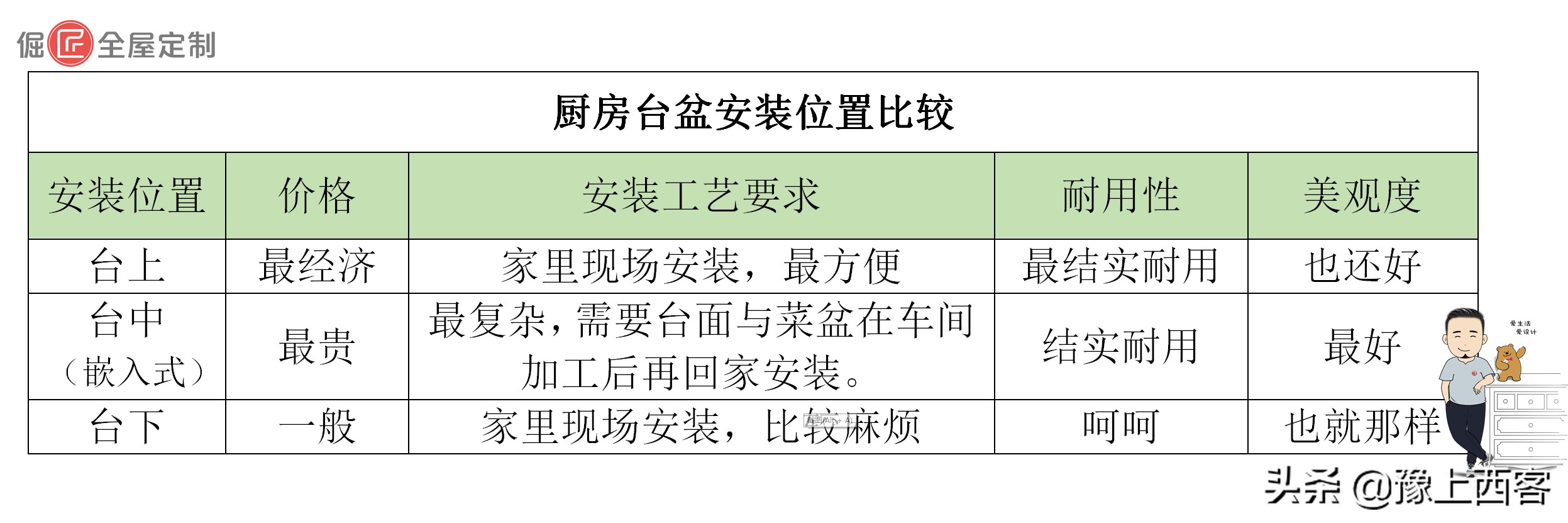 洗菜盆能装成台下盆吗,厨房洗菜盆做台下盆好吗