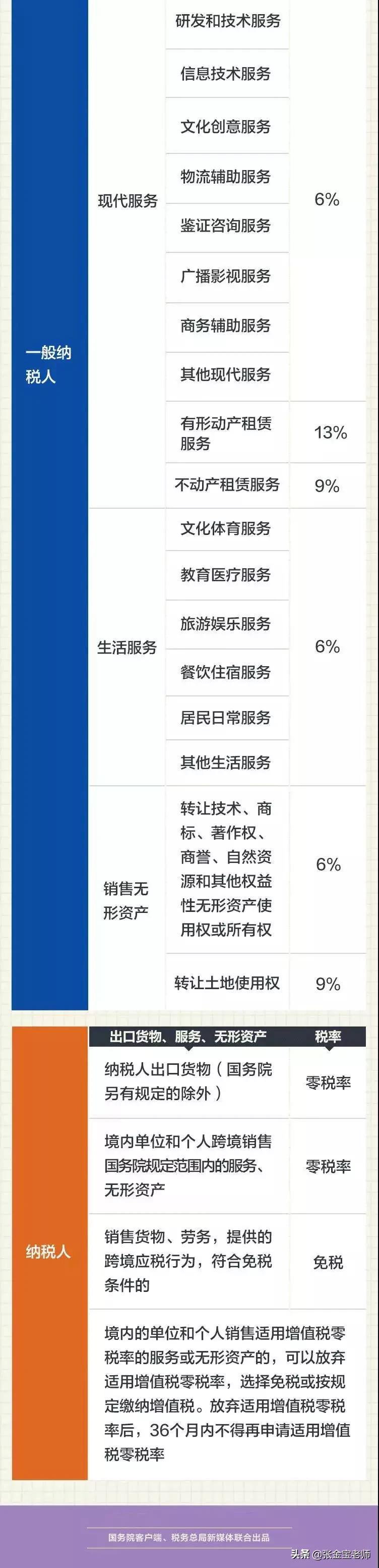 生产经营个税税率表2020年新版,2020年税率表增值税