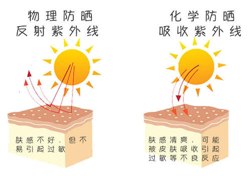 选对防晒,选对防晒不伤皮肤
