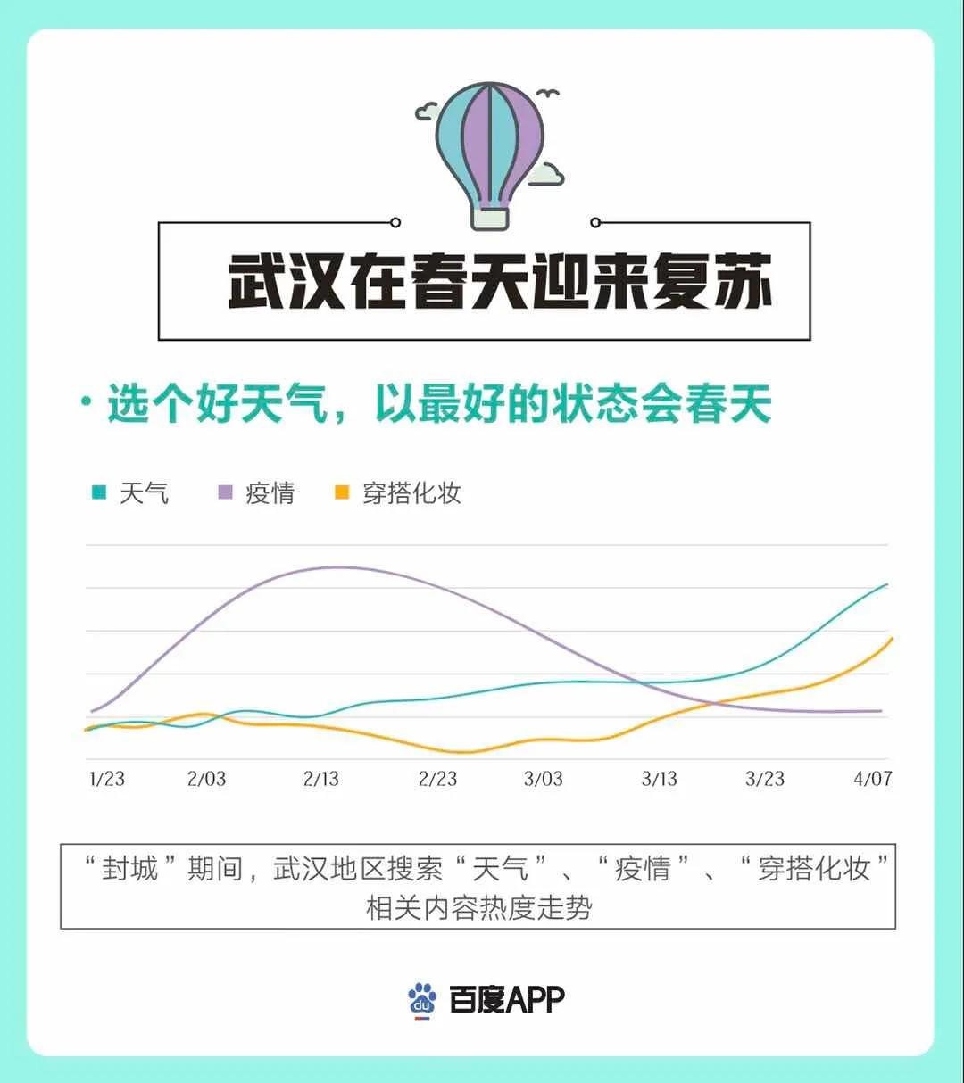 百度大数据：武汉“封城”期间“戒烟”搜索热度飙升274%