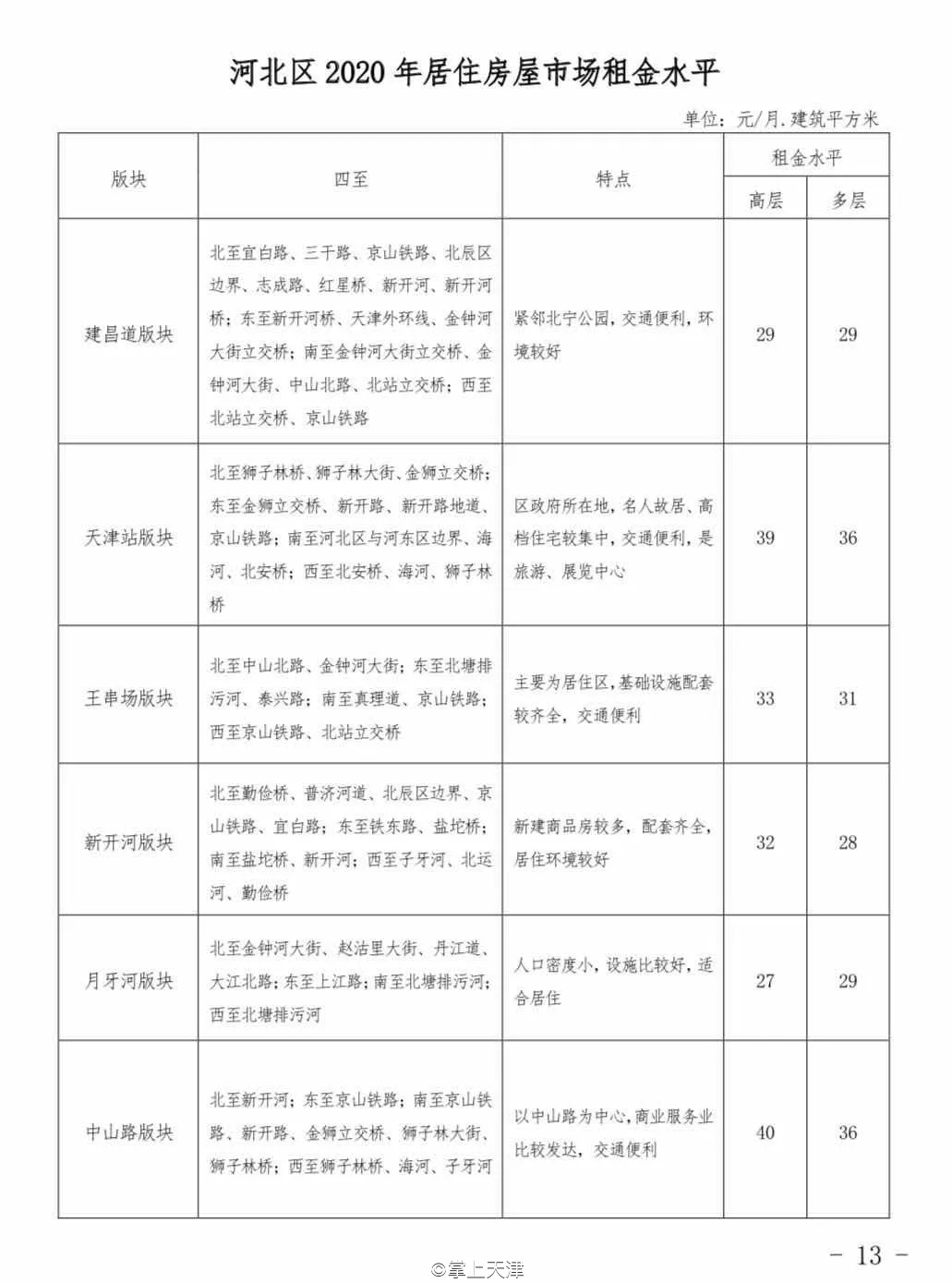 今年天津房租价格趋势,天津各区平均租房指导价