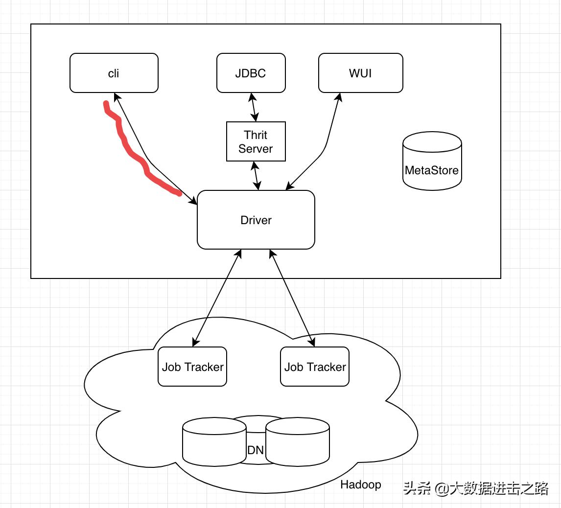 Hadoop系列之Hive