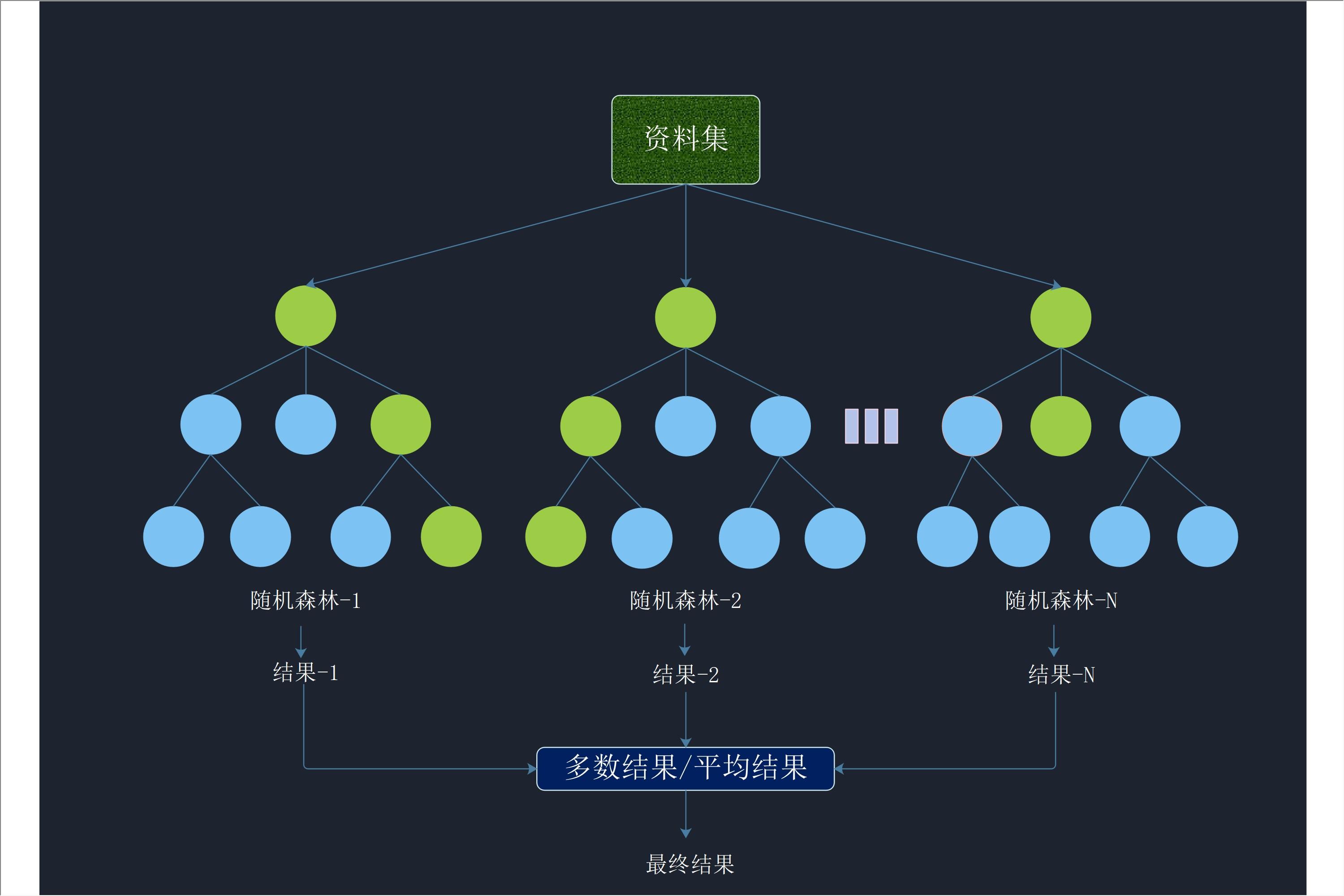 三维随机森林模型图,随机森林模型插图怎么画