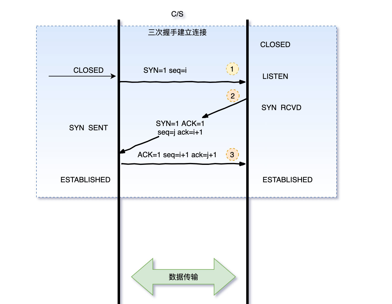 tcp三次握手面试题答案,tcp的三次握手四次挥手面试题