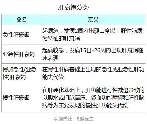 什么是肝衰竭保守治疗,什么是肝衰竭的前兆