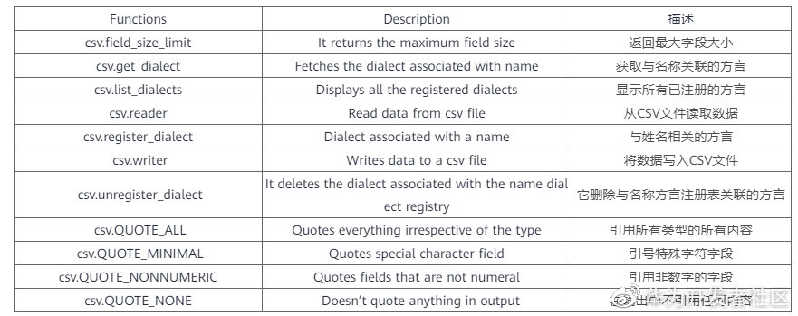 python怎么对csv文件进行操作,python怎么读写csv文件成表格