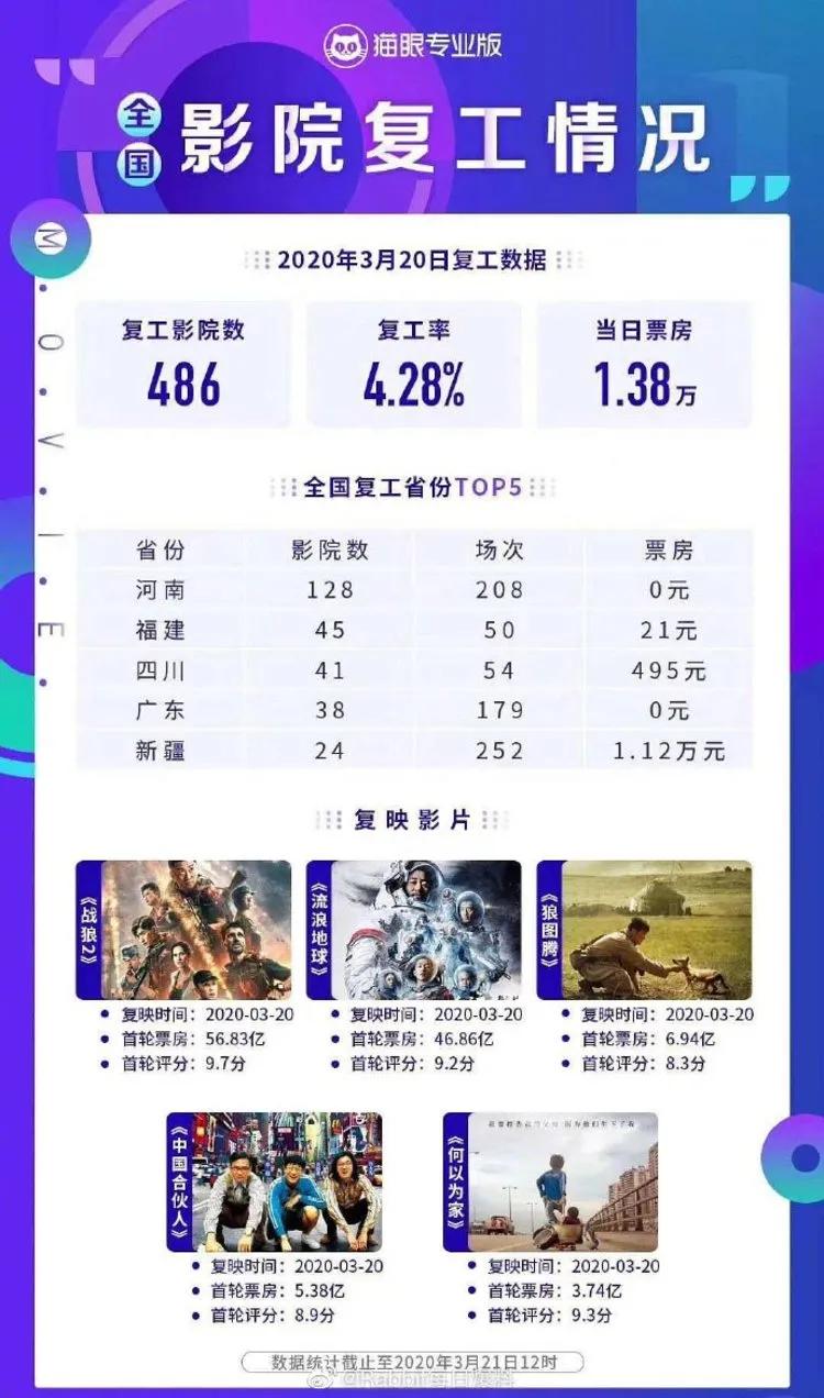 全国影院复工首日票房破百190万,486家影院复工当日总票房1.38万