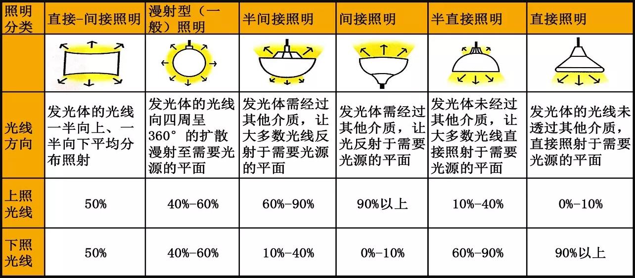 装修灯光设计避坑指南,灯光设计入门知识大全