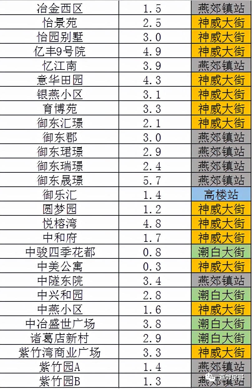 燕郊地铁沿线住宅,燕郊哪个地铁站的房源最好