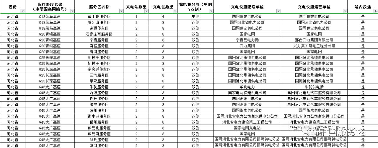 值得收藏，2020年高速服务区充电桩最全整理好用行程规划app推荐