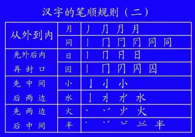 基本笔顺的正确书写格式,国家正式出台的笔顺标准写法