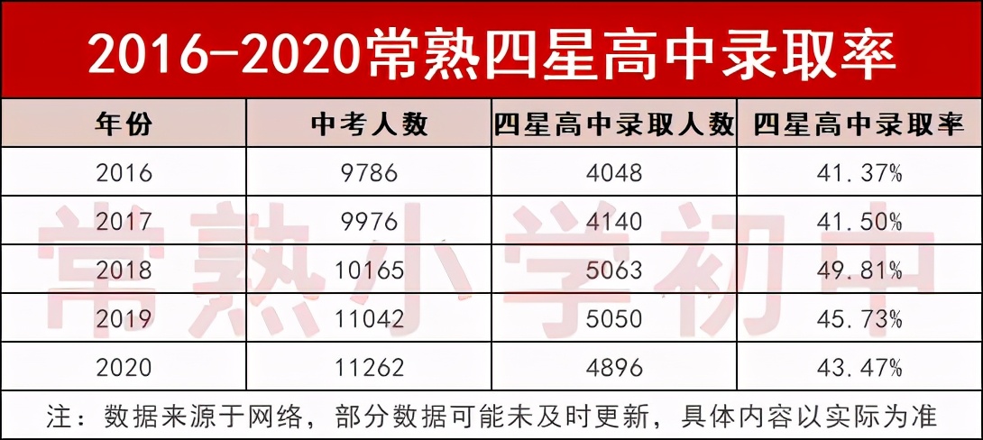 常熟伦华学校的四星高中升学率,常熟四星高中一本达线率
