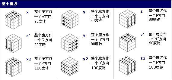三阶魔方学完cfop接下来要学什么,三阶魔方cfop全套公式中文版图片