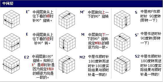 三阶魔方学完cfop接下来要学什么,三阶魔方cfop全套公式中文版图片