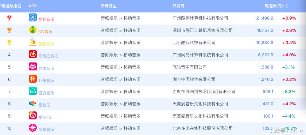 乐曲app活跃用户量,各个乐曲app月活跃人数排行