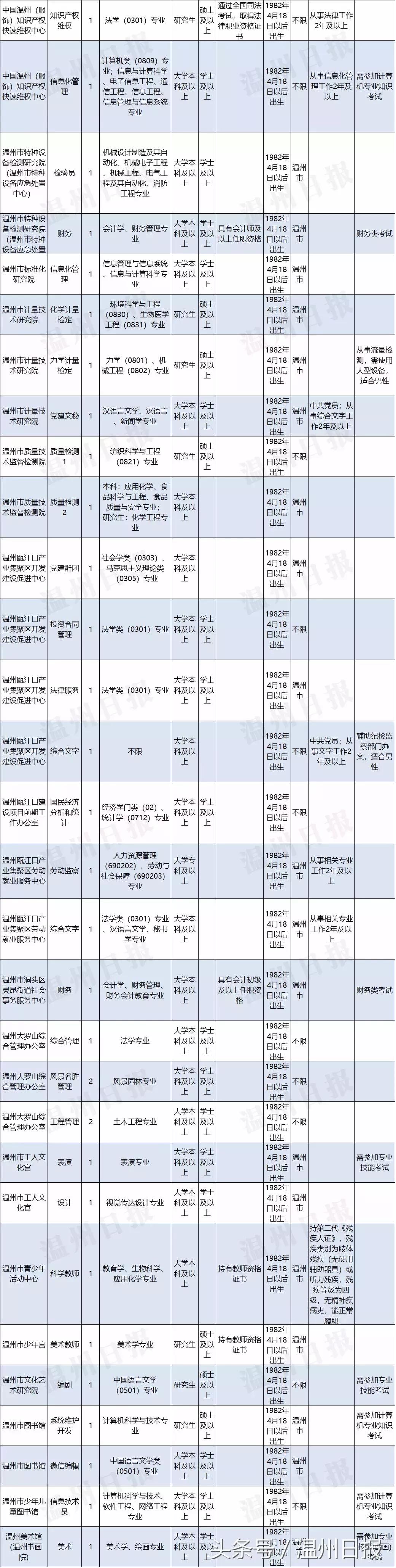 温州瓯海区招聘23名事业编制人员,温州事业单位招聘岗位是什么编制
