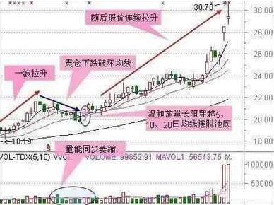 资深操盘手选股方法,万能选股公式珍藏版