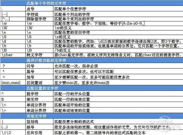 正则表达式常见问题,正则表达式非常详细总结