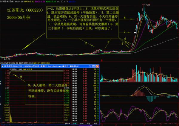 t字型涨停股买入操作视频,一旦遇到周线突破的牛股果断介入