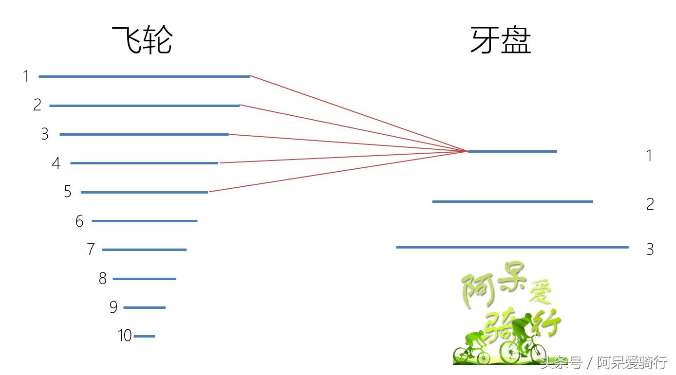 变速自行车技巧,自行车变速教程新手入门