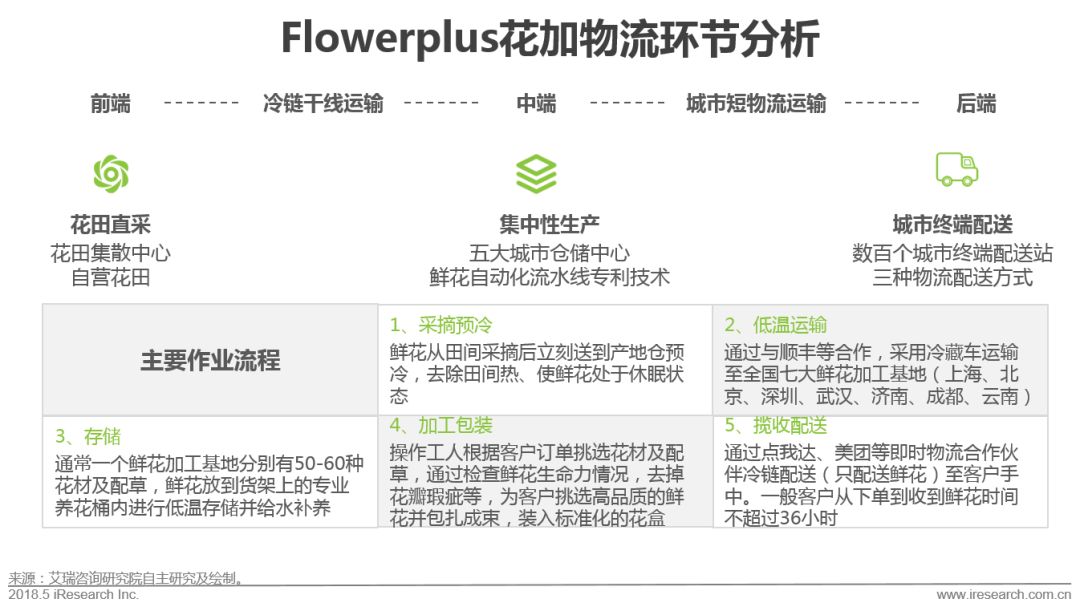 国内鲜花电商产业链,中国鲜花电商行业发展历程