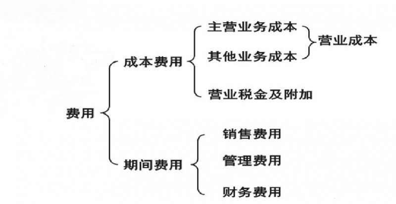 初级会计实务2021费用,初级会计无形财富和长期待摊费用