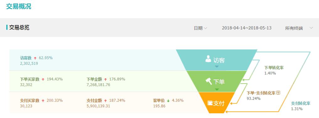 淘宝店铺如何不通过直通车引流,淘宝直通车降低ppc最有效的方式