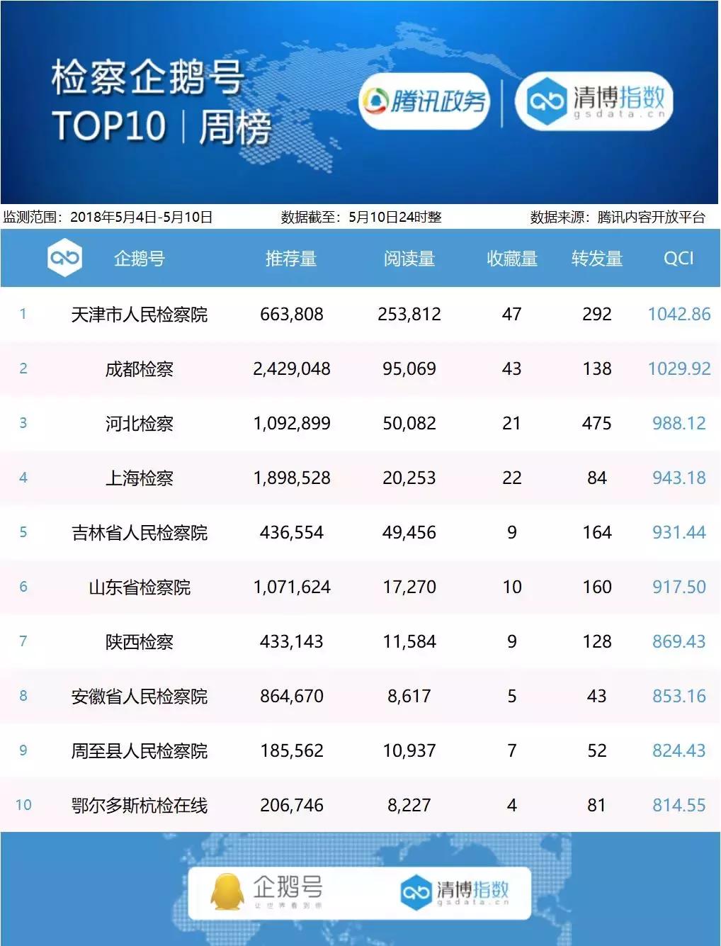 政务企鹅号周榜｜5月4日——5月10日
