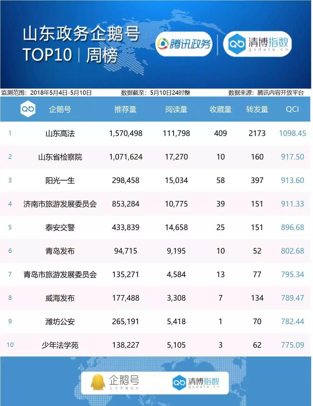 政务企鹅号周榜｜5月4日——5月10日