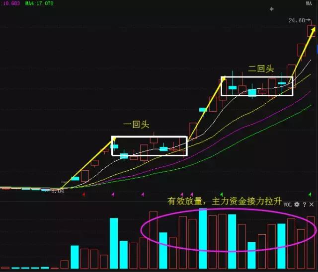 一个交易高手的均线,一个交易高手的至深感悟
