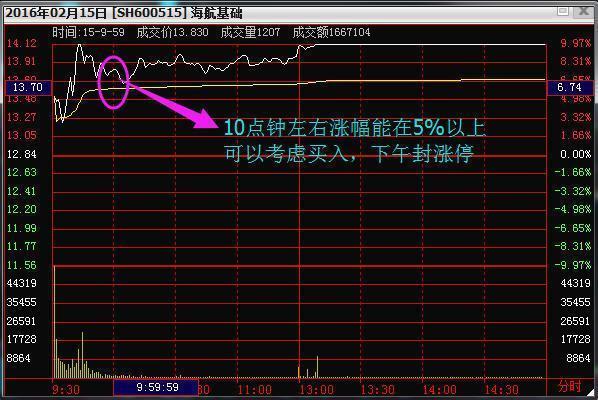 极品分时主图买卖公式,精准买卖指标公式主图
