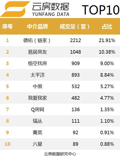 18年4月上海中介TOP10排行榜出炉，活跃中介少4成！