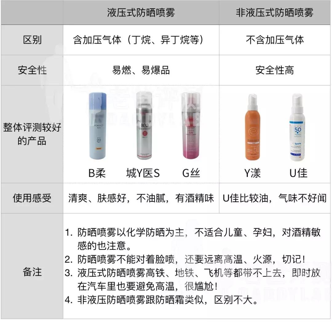 泰国防晒喷雾排行榜第一名,泰国防晒喷雾十大排行榜