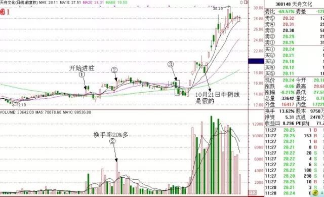 中国股市终于露出狐狸尾巴,中国股市终于涨起来了吗