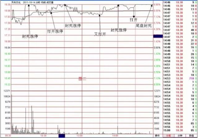 中国股市终于露出狐狸尾巴,中国股市终于涨起来了吗
