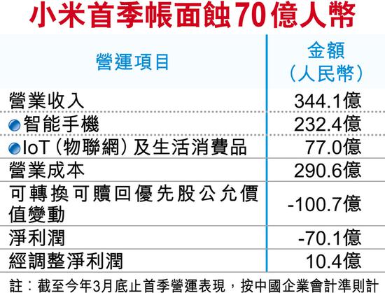 小米认购股份最新消息,小米港交所募资了多少钱