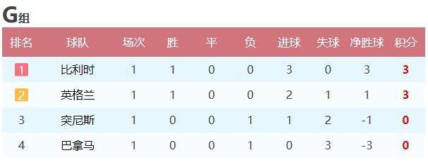 2018世界杯小组赛积分榜排名,2018年世界杯小组赛最终排名