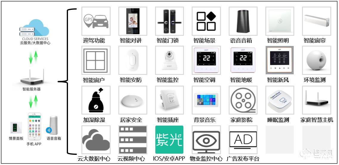 紫光物联智能家居优缺点,紫光物联uiot超级智慧家怎么操作