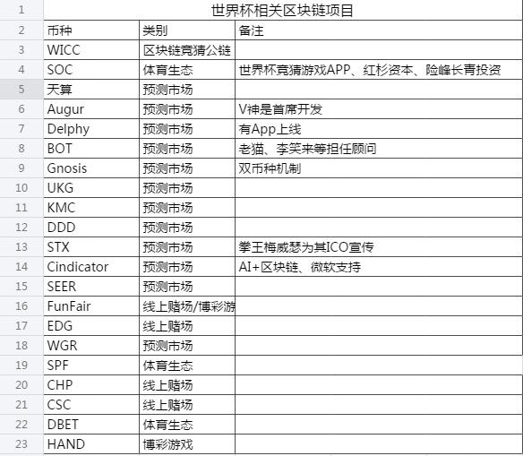 盘点蹭世界杯热点的数字货币：今年不卖彩票卖韭菜