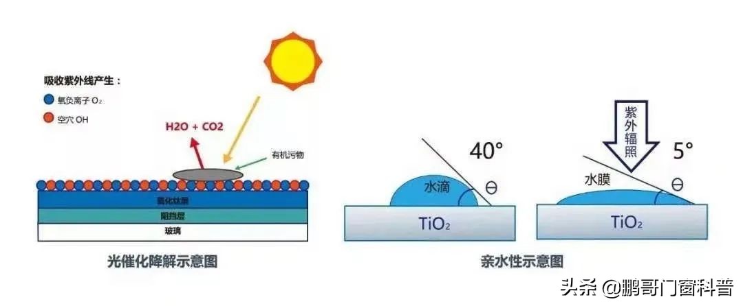 自清洁玻璃是真的吗,清洁玻璃门窗用什么方法效果好