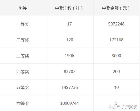 双色球23066期头奖开出注数,双色球第74期头奖开出6注841
