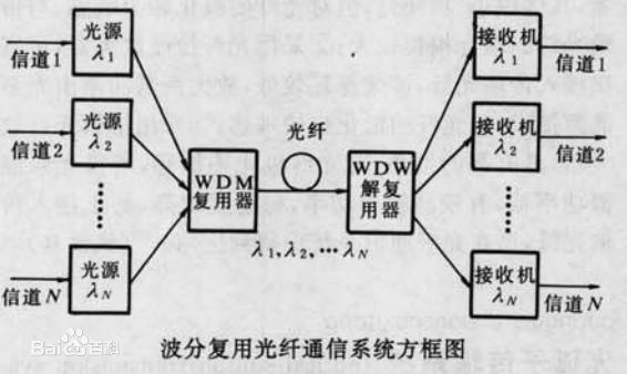 波分复用光纤传输系统,波分复用光纤怎么扩容