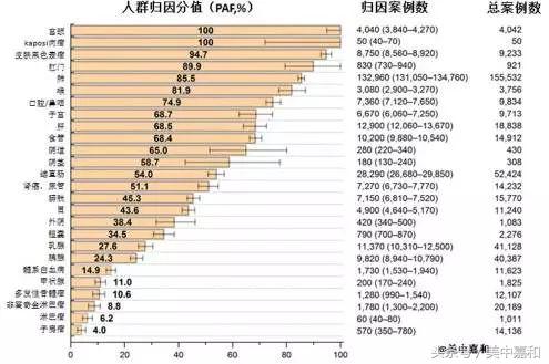 生活中癌症预防,肿瘤死亡率的影响因素