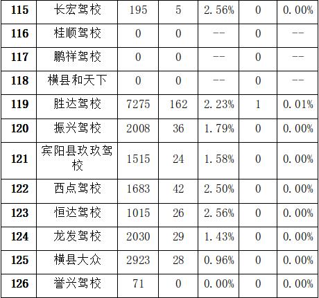驾考学校哪家好,南宁学车最好考的学校
