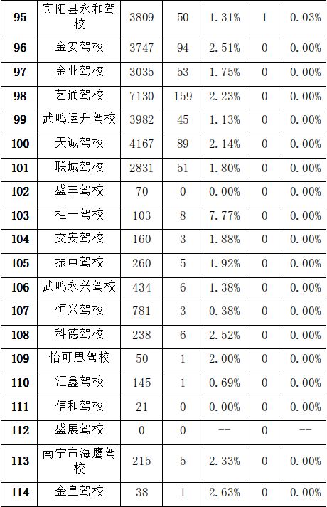 驾考学校哪家好,南宁学车最好考的学校