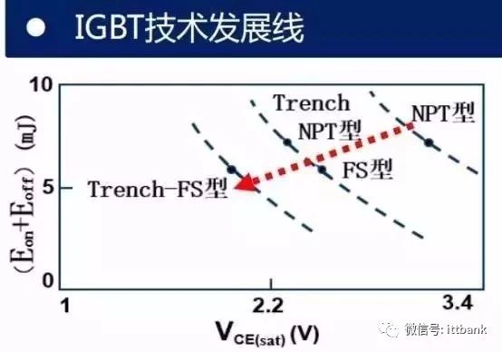 中国igbt现状,国产igbt和国外igbt差距在哪里