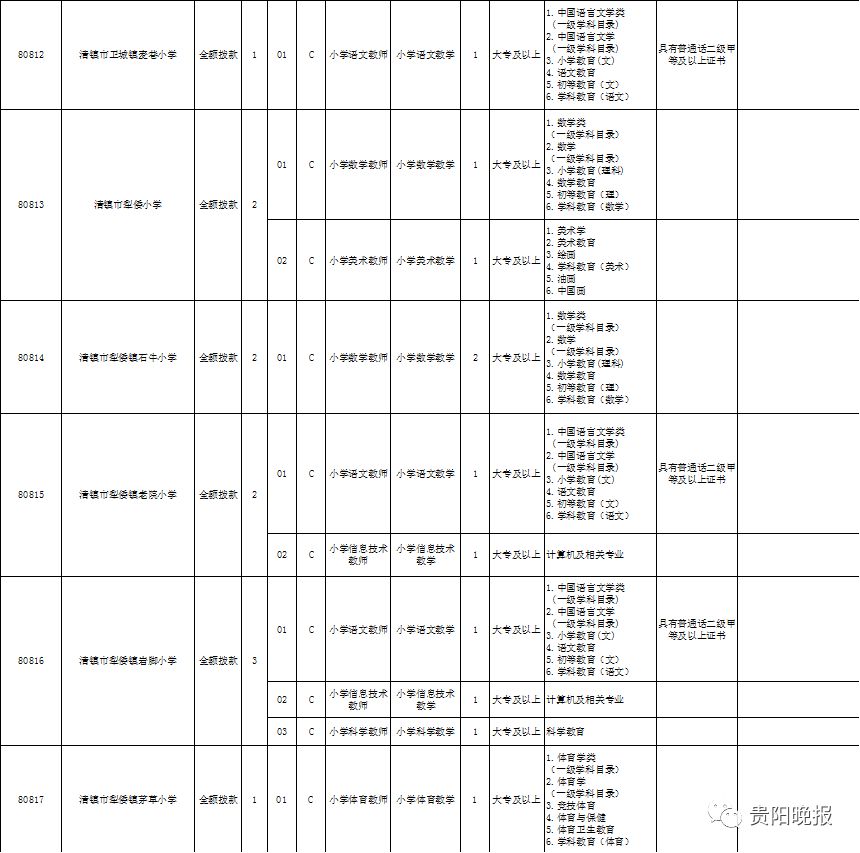 贵阳2023统一招聘教师岗位表,贵阳市招聘中小学教师公告