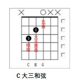 一次性搞懂简谱,一次性搞懂456弦上的和弦