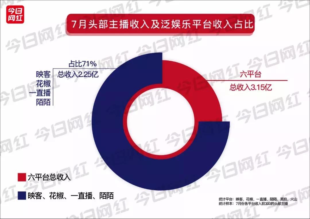 直播7月报告｜火山收入超映客；陌陌收入破亿；再见，陈一发儿！