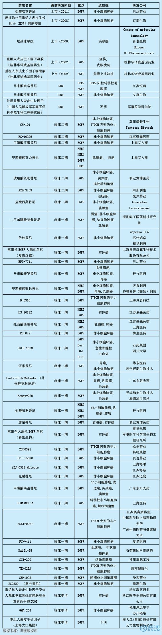 2018年6月中国1类新药临床动态